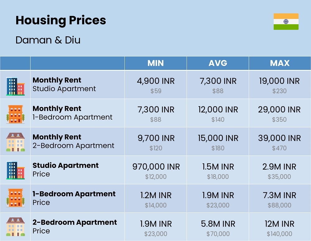 Chart showing the prices and cost of housing, accommodation, and rent in Daman & Diu