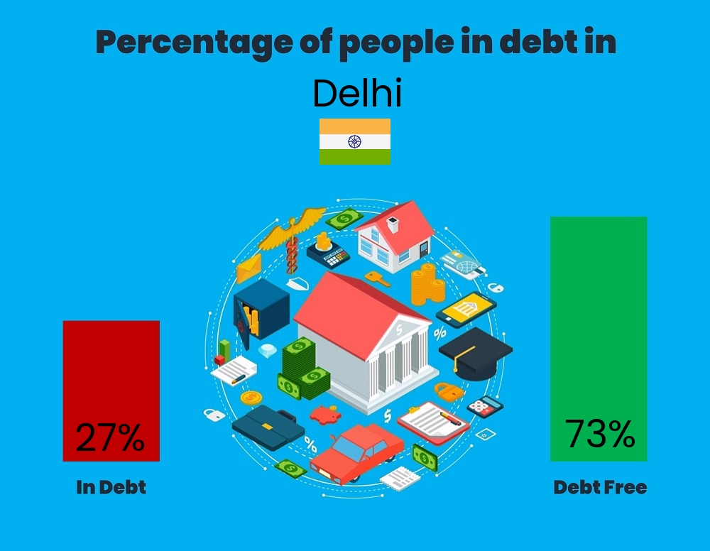 Chart showing the percentage of couples who are in debt in Delhi