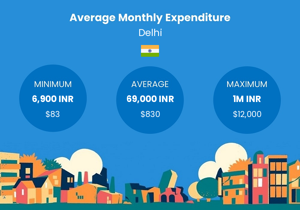 chart showing figures on the cost of living and how much money people spend every month in Delhi cost of living chart - average monthly expenditure in Delhi