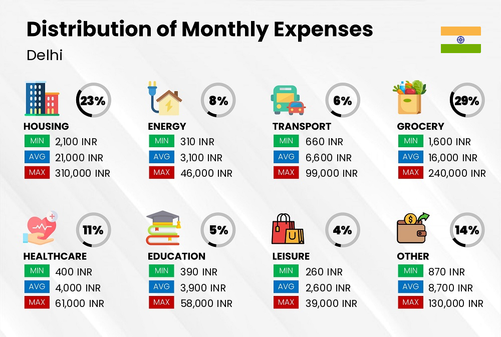 A break down of the monthly expenses in Delhi and how they contribute to the cost of living Distribution of monthly cost of living expenses in Delhi