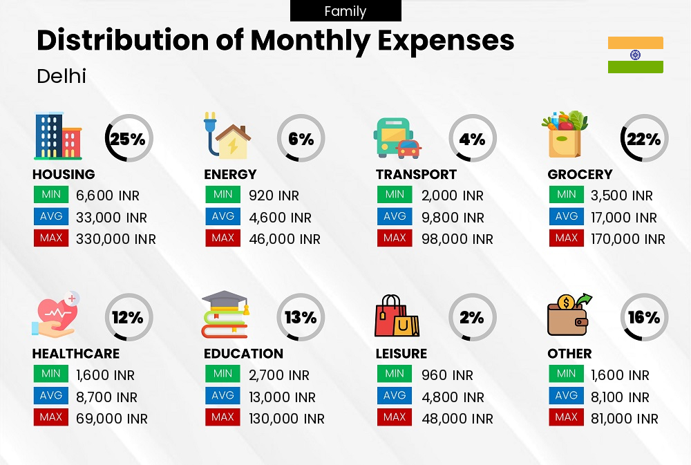 A break down of the monthly expenses of a family in Delhi and how they contribute to the cost of living Distribution of monthly cost of living expenses of a family in Delhi