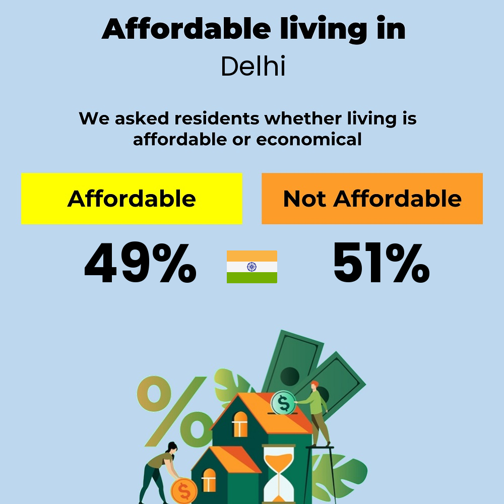 We asked residents whether it is affordable or economical to live in Delhi Income and cost of living compatibility. Is it affordable or economical to live in Delhi