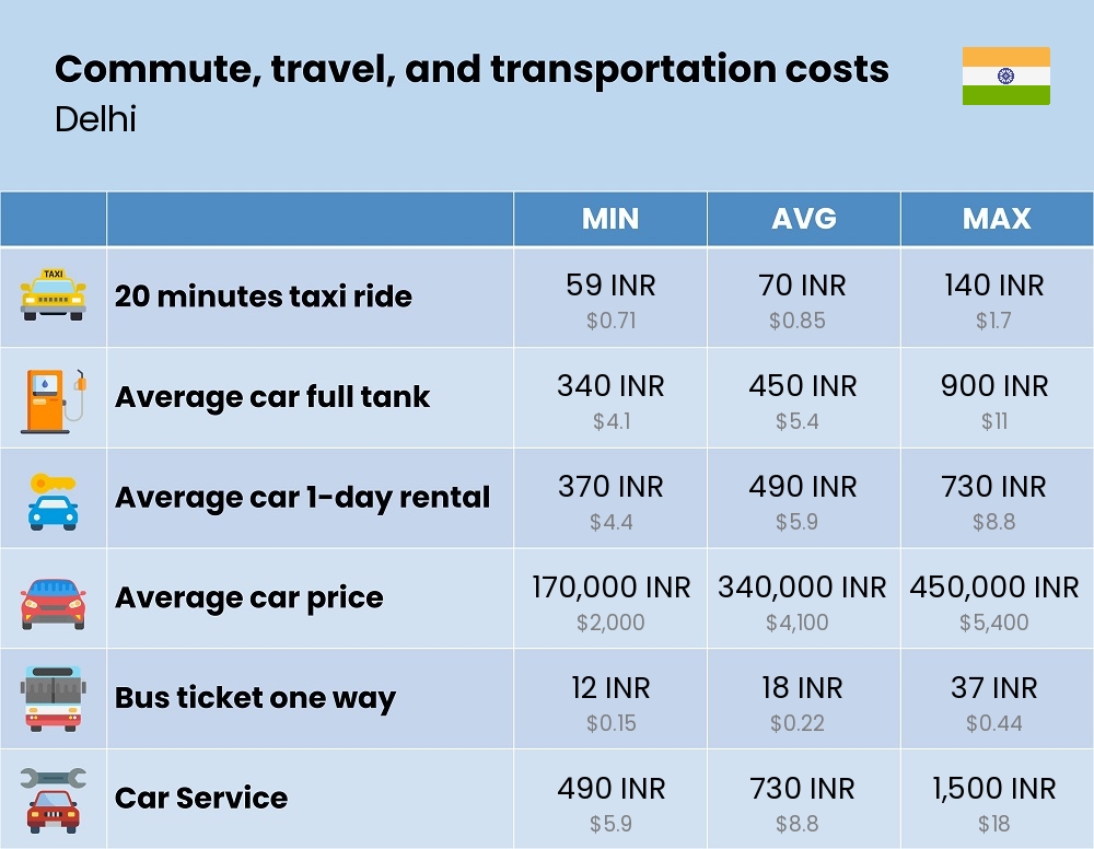 Chart showing the prices and cost of commute, travel, and transportation in Delhi