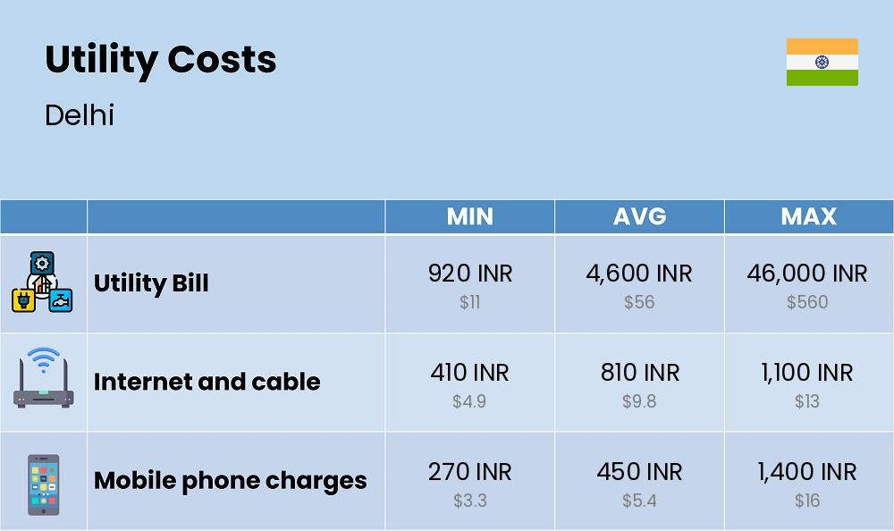 Chart showing the prices and cost of utility, energy, water, and gas for a family in Delhi Chart showing the prices and cost of utility, energy, water, and gas for a family in Delhi