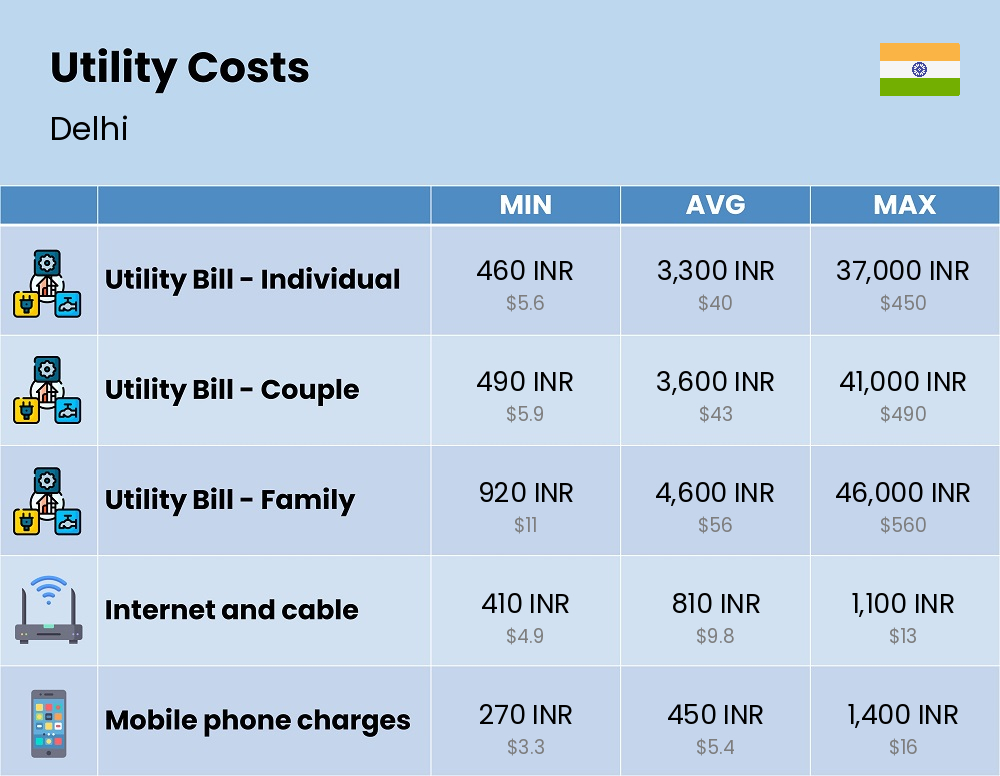 Chart showing the prices and cost of utility, energy, water, and gas in Delhi Chart showing the prices and cost of utility, energy, water, and gas in Delhi