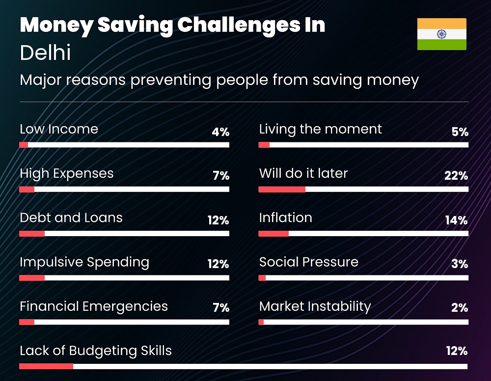 Reasons that make it difficult for families to save money in Delhi