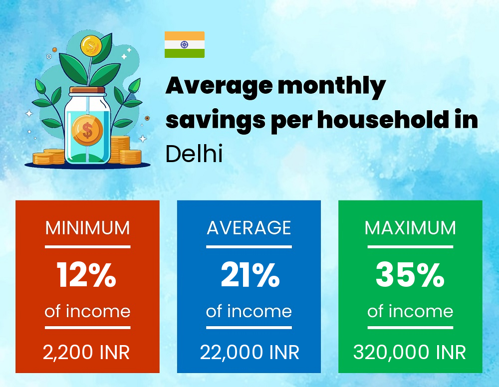 Savings to income ratio in Delhi Savings to income ratio in Delhi