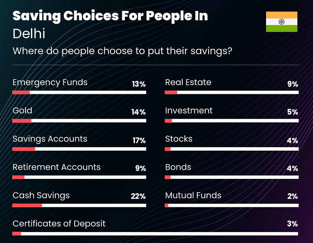 Where do families choose to put their savings in Delhi Where do families choose to put their savings in Delhi
