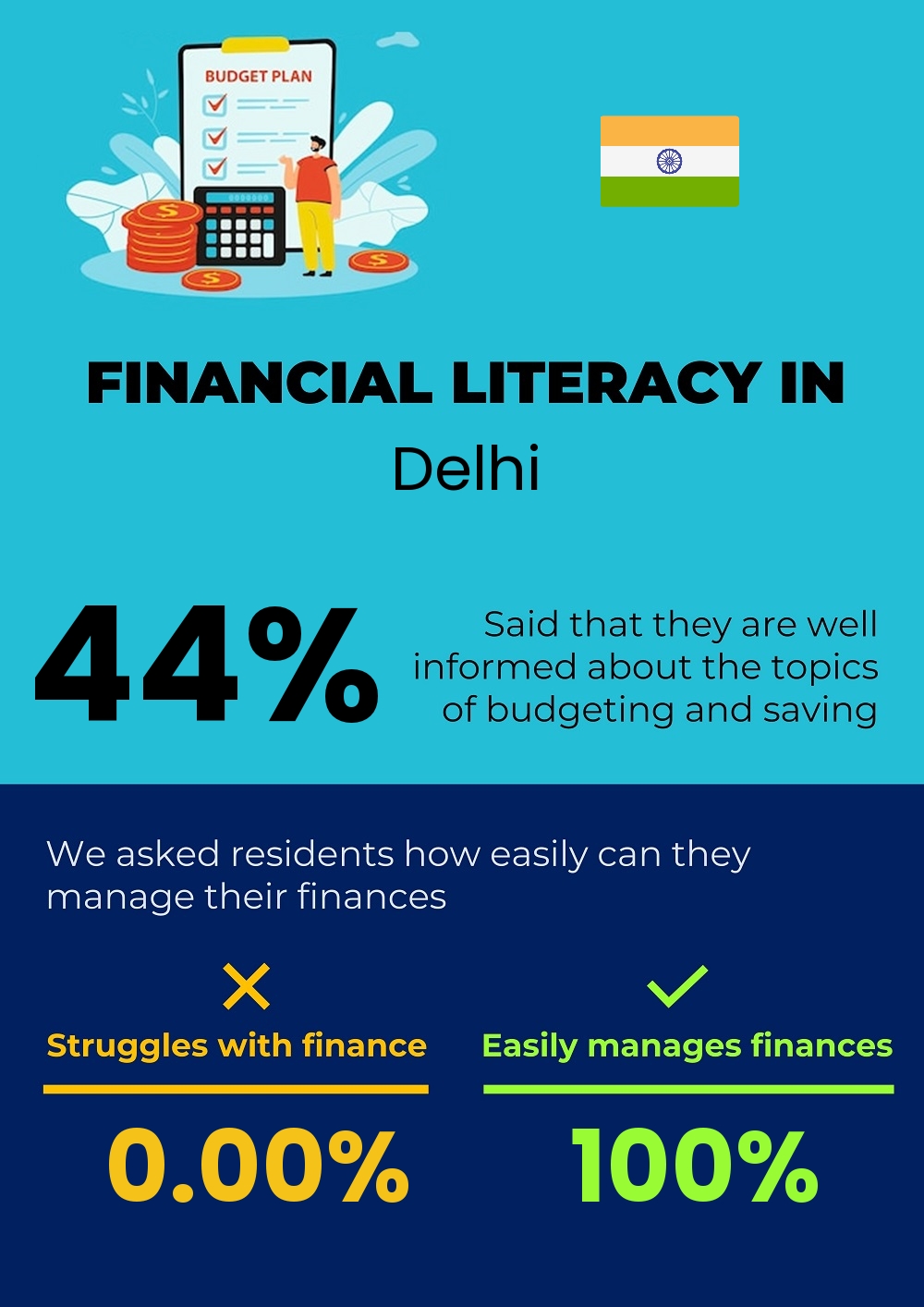 Financial literacy and difficulty in budgeting and financial planning in Delhi