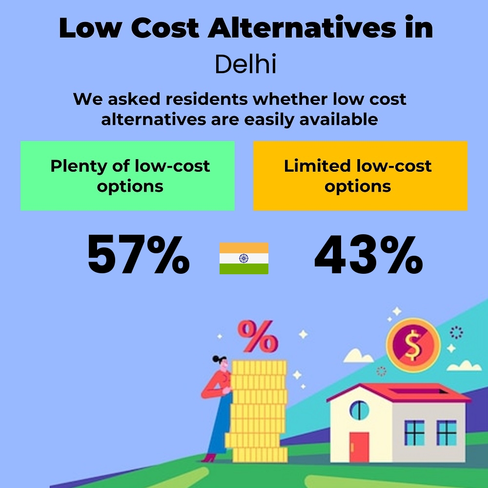 How easily is cost-cutting. Are there plenty of low-cost options in Delhi