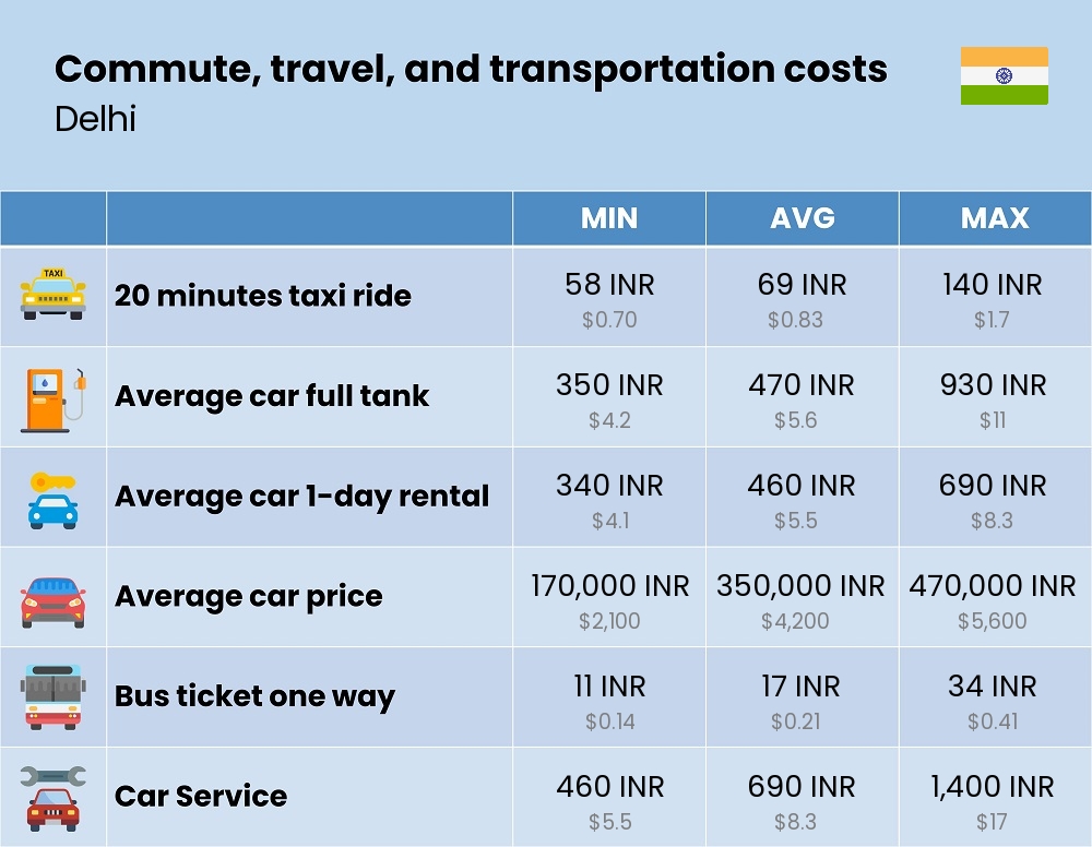 Chart showing the prices and cost of commute, travel, and transportation in Delhi