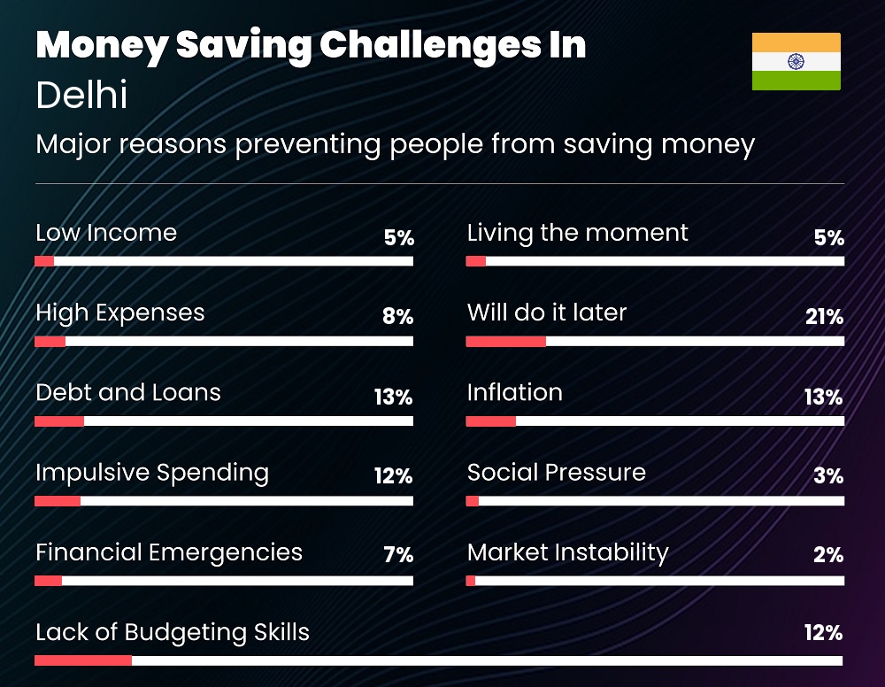 Reasons that make it difficult for families to save money in Delhi