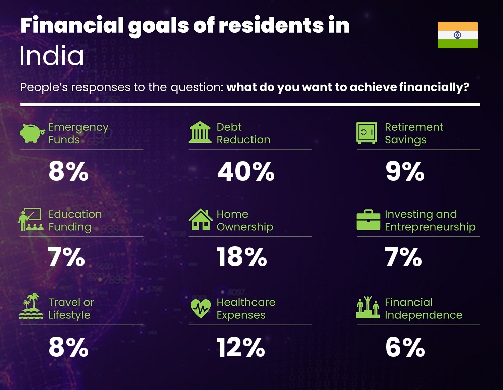 Financial goals and targets of couples living in India