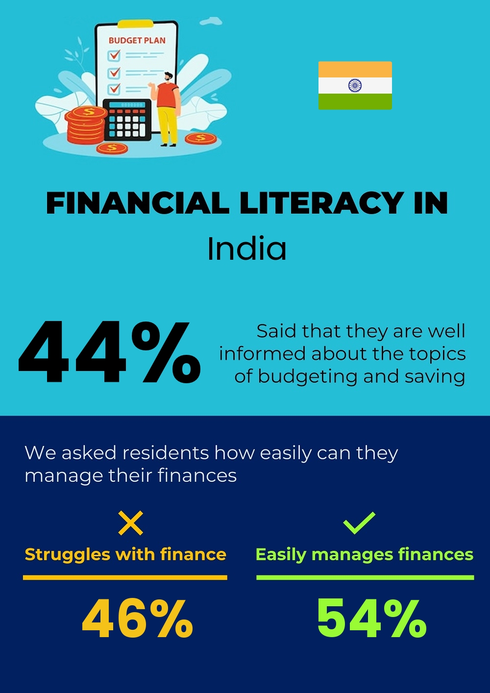 Financial literacy and difficulty in budgeting and financial planning for couples in India