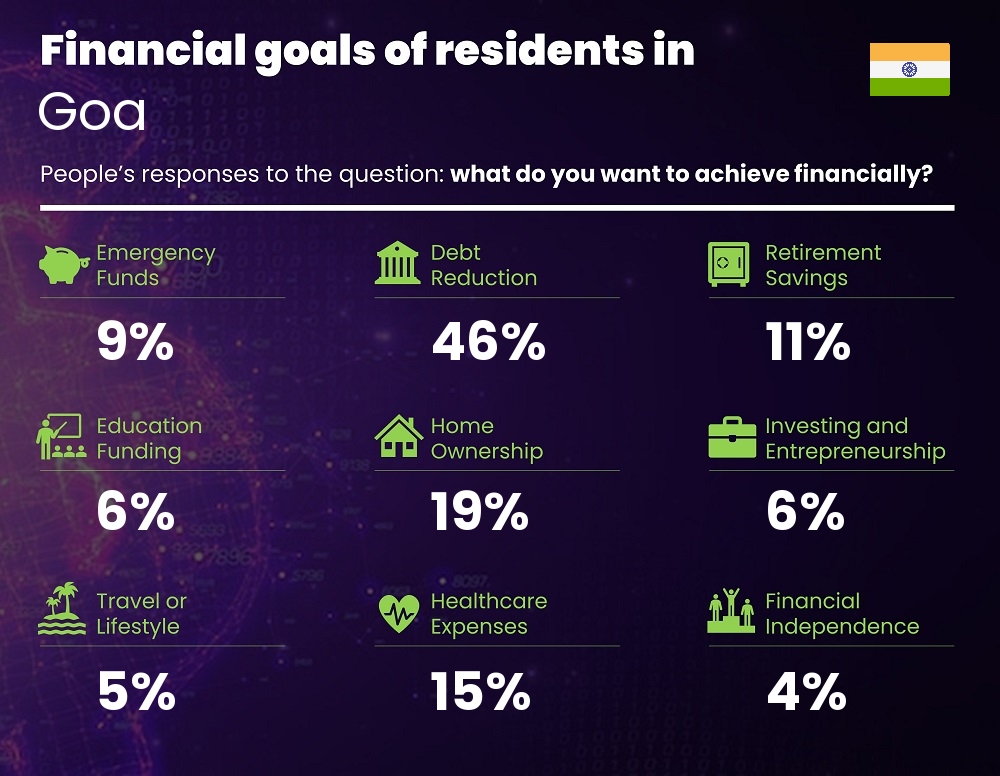 Financial goals and targets of single people living in Goa