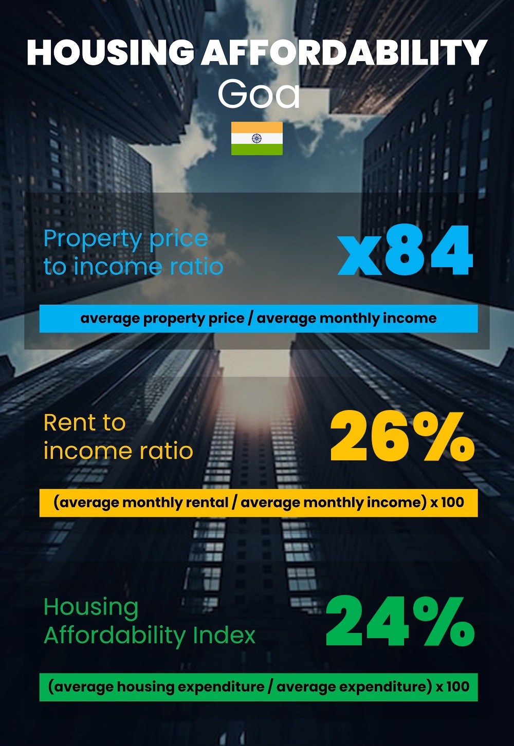 Housing and accommodation affordability, property price to income ratio, rent to income ratio, and housing affordability index chart in Goa