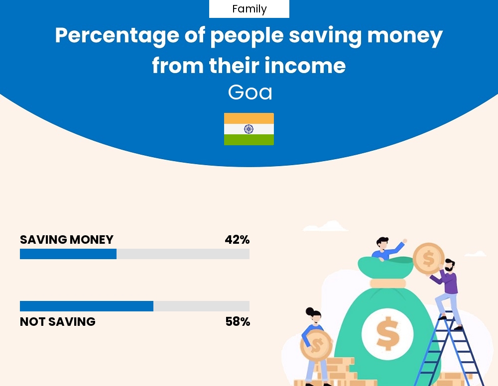 Percentage of families who manage to save money from their income every month in Goa