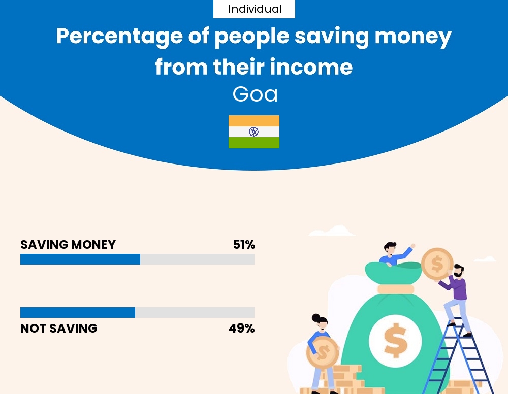 Percentage of individuals who manage to save money from their income every month in Goa