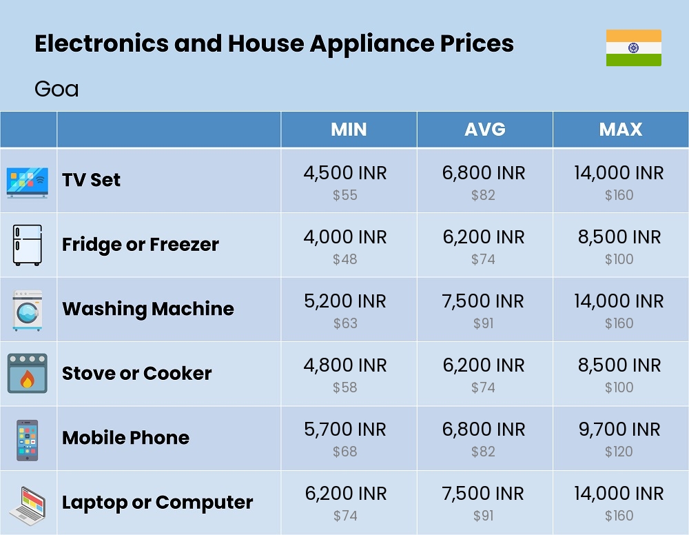 Chart showing the prices and cost of electronic devices and appliances in Goa