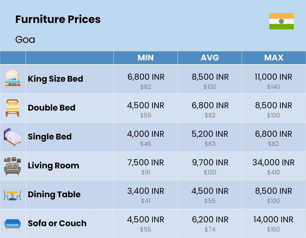 Chart showing the prices and cost of furniture in Goa