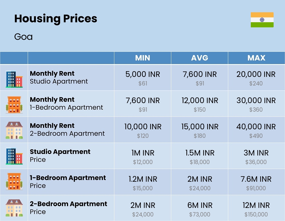 Chart showing the prices and cost of housing, accommodation, and rent in Goa