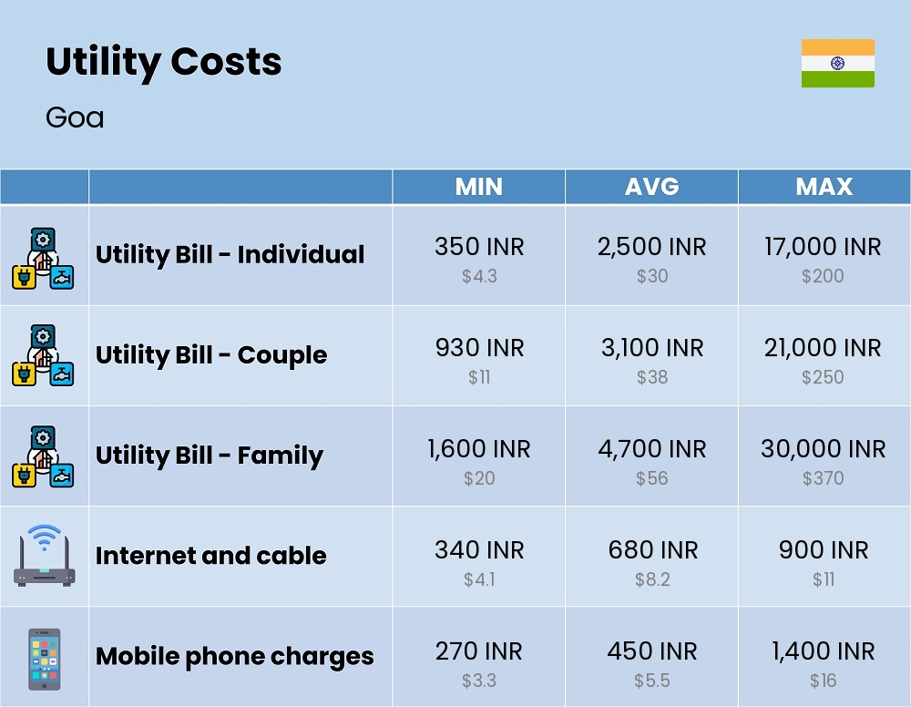 Chart showing the prices and cost of utility, energy, water, and gas for a family in Goa