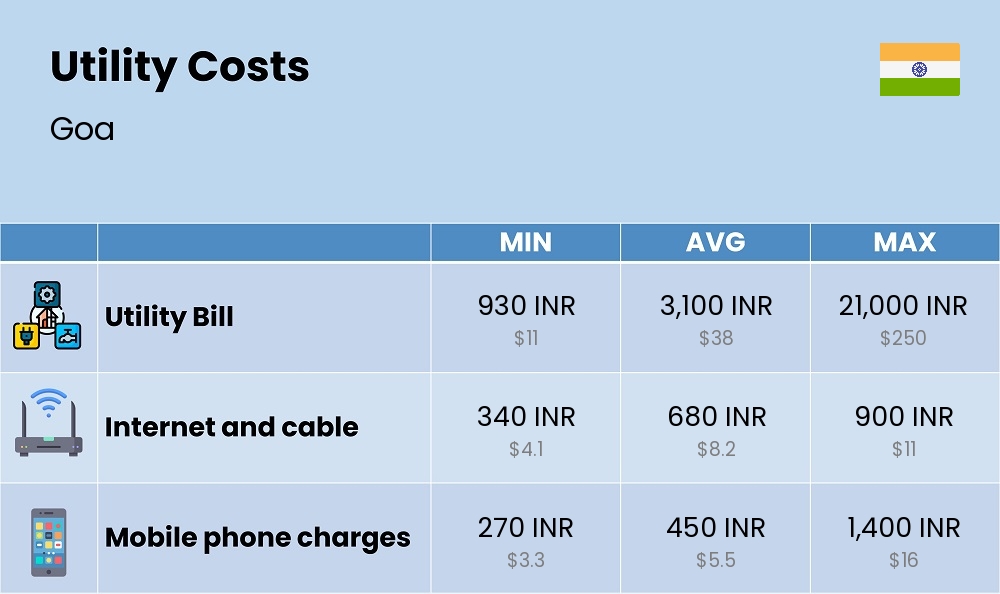 Chart showing the prices and cost of utility, energy, water, and gas in Goa