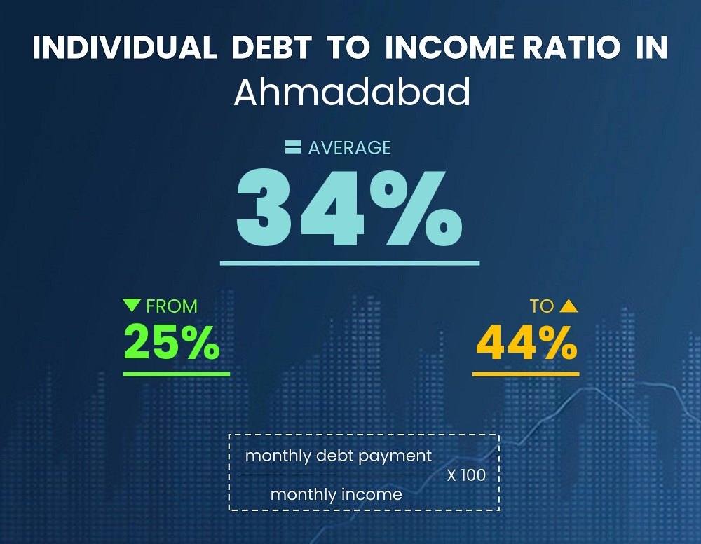 Chart showing debt-to-income ratio in Ahmadabad