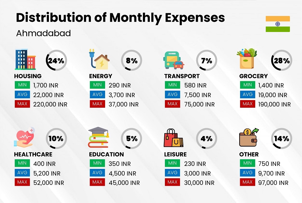 Distribution of monthly cost of living expenses in Ahmadabad