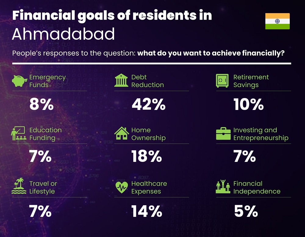 Financial goals and targets of couples living in Ahmadabad