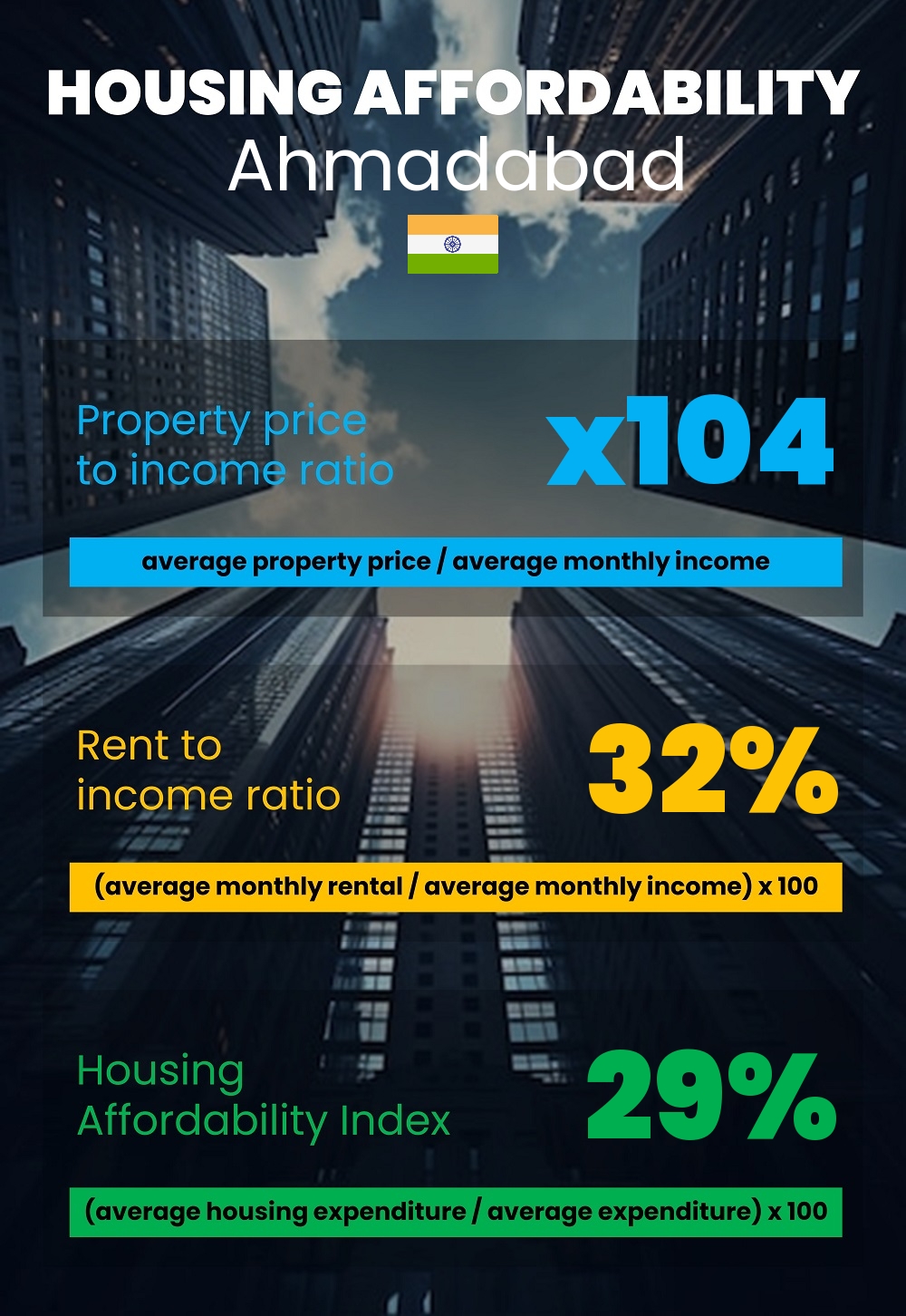 Housing and accommodation affordability, property price to income ratio, rent to income ratio, and housing affordability index chart in Ahmadabad