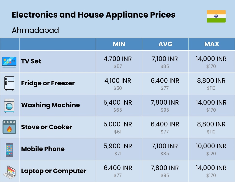 Chart showing the prices and cost of electronic devices and appliances in Ahmadabad