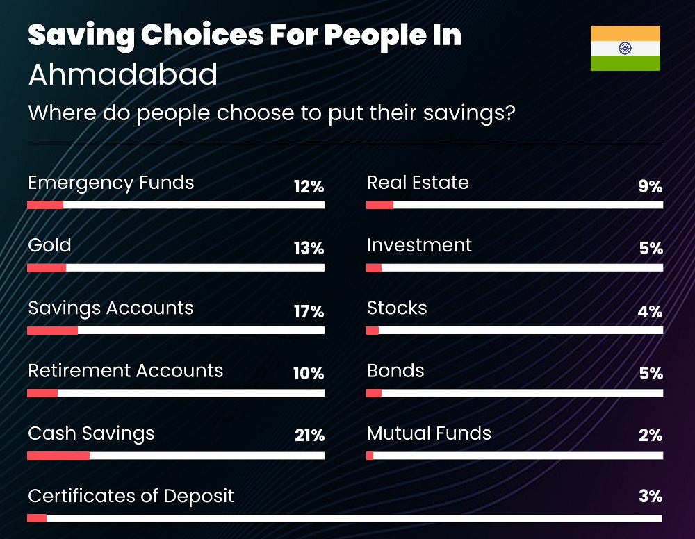 Where do couples choose to put their savings in Ahmadabad