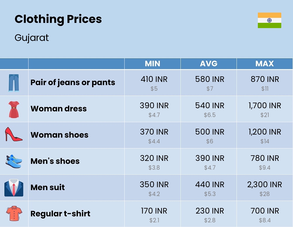 Chart showing the prices and cost of clothing and accessories in Gujarat