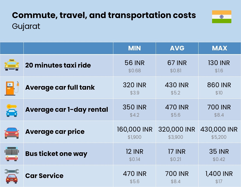 Chart showing the prices and cost of commute, travel, and transportation in Gujarat