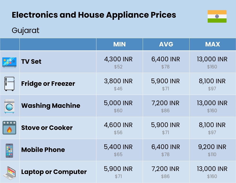 Chart showing the prices and cost of electronic devices and appliances in Gujarat