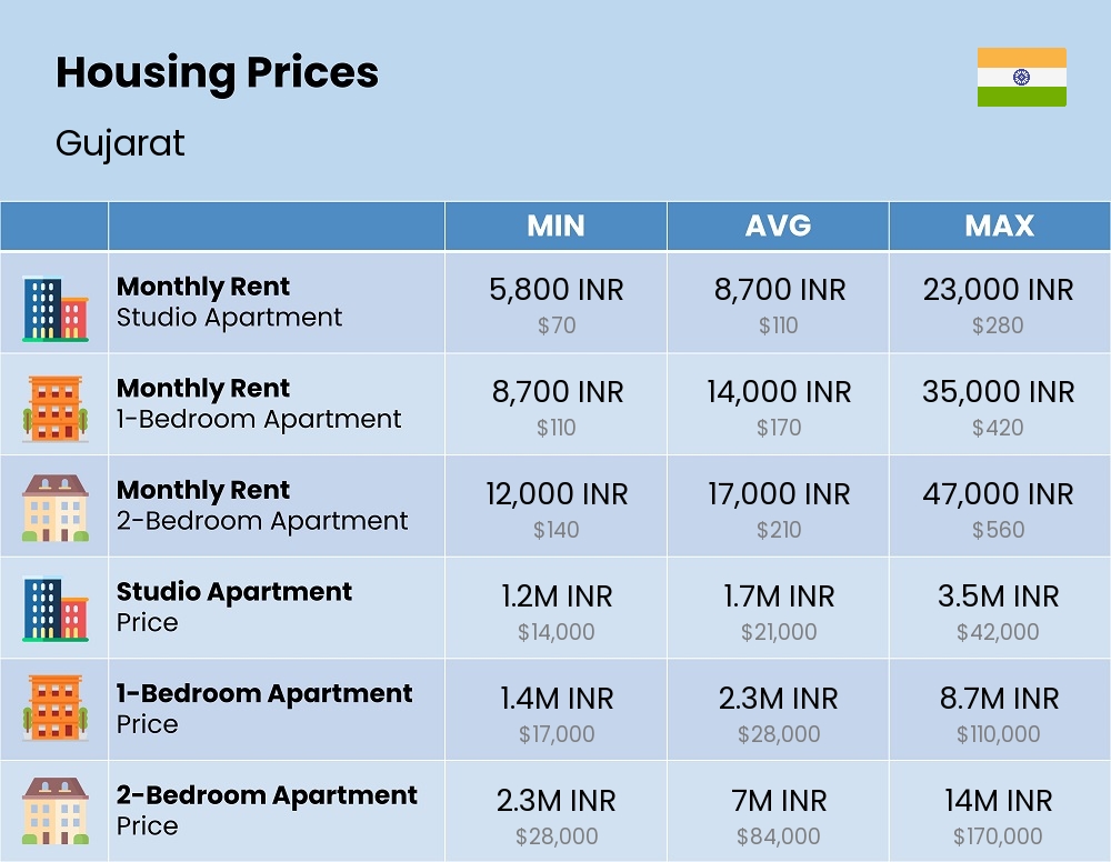 Chart showing the prices and cost of housing, accommodation, and rent in Gujarat