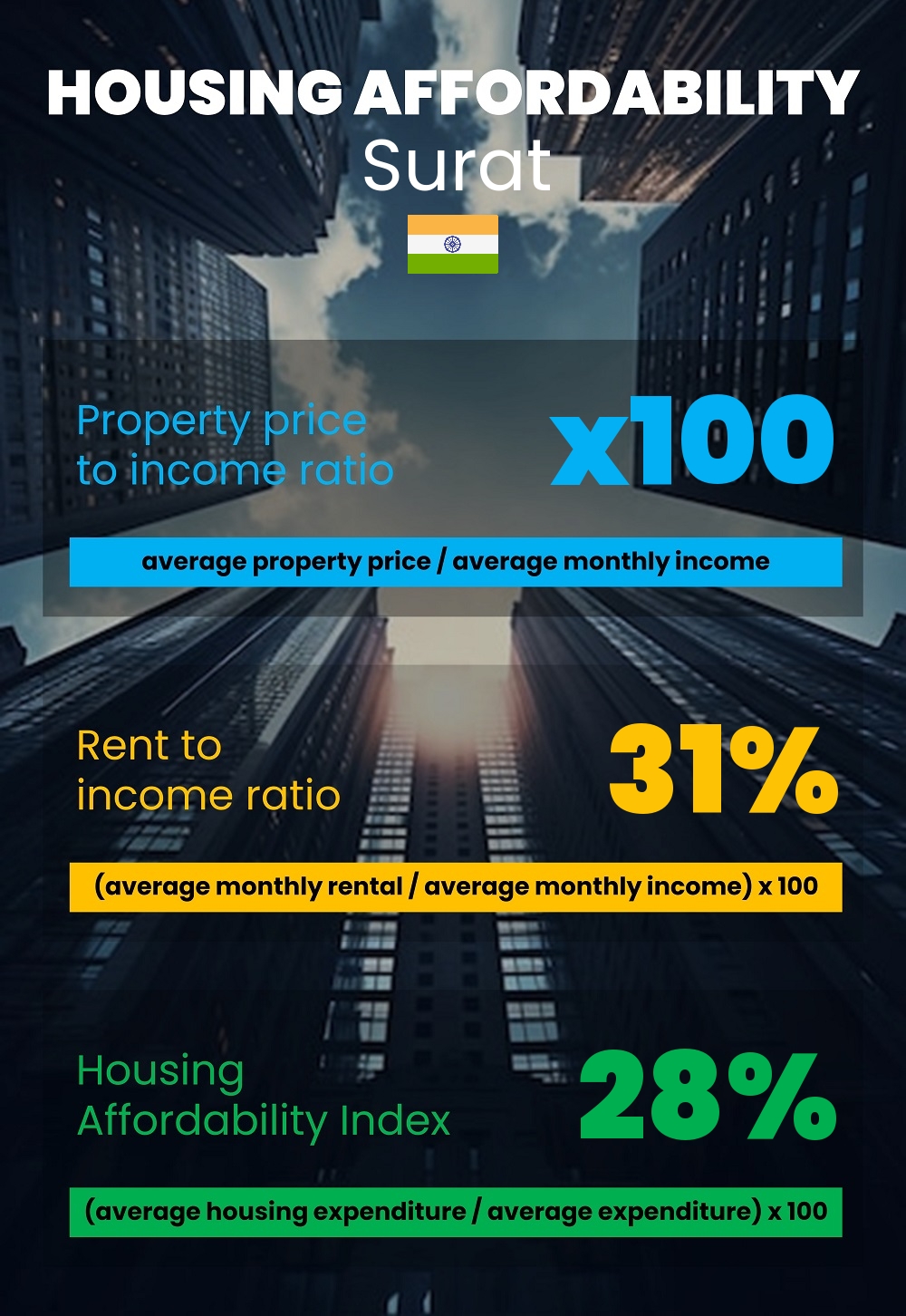 Housing and accommodation affordability, property price to income ratio, rent to income ratio, and housing affordability index chart in Surat