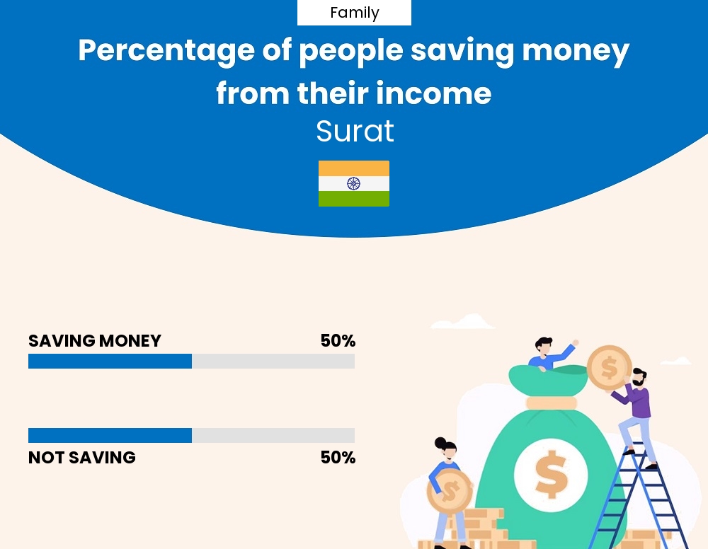 Percentage of families who manage to save money from their income every month in Surat