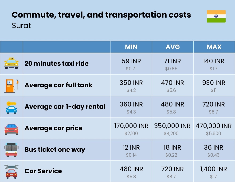 Chart showing the prices and cost of commute, travel, and transportation in Surat