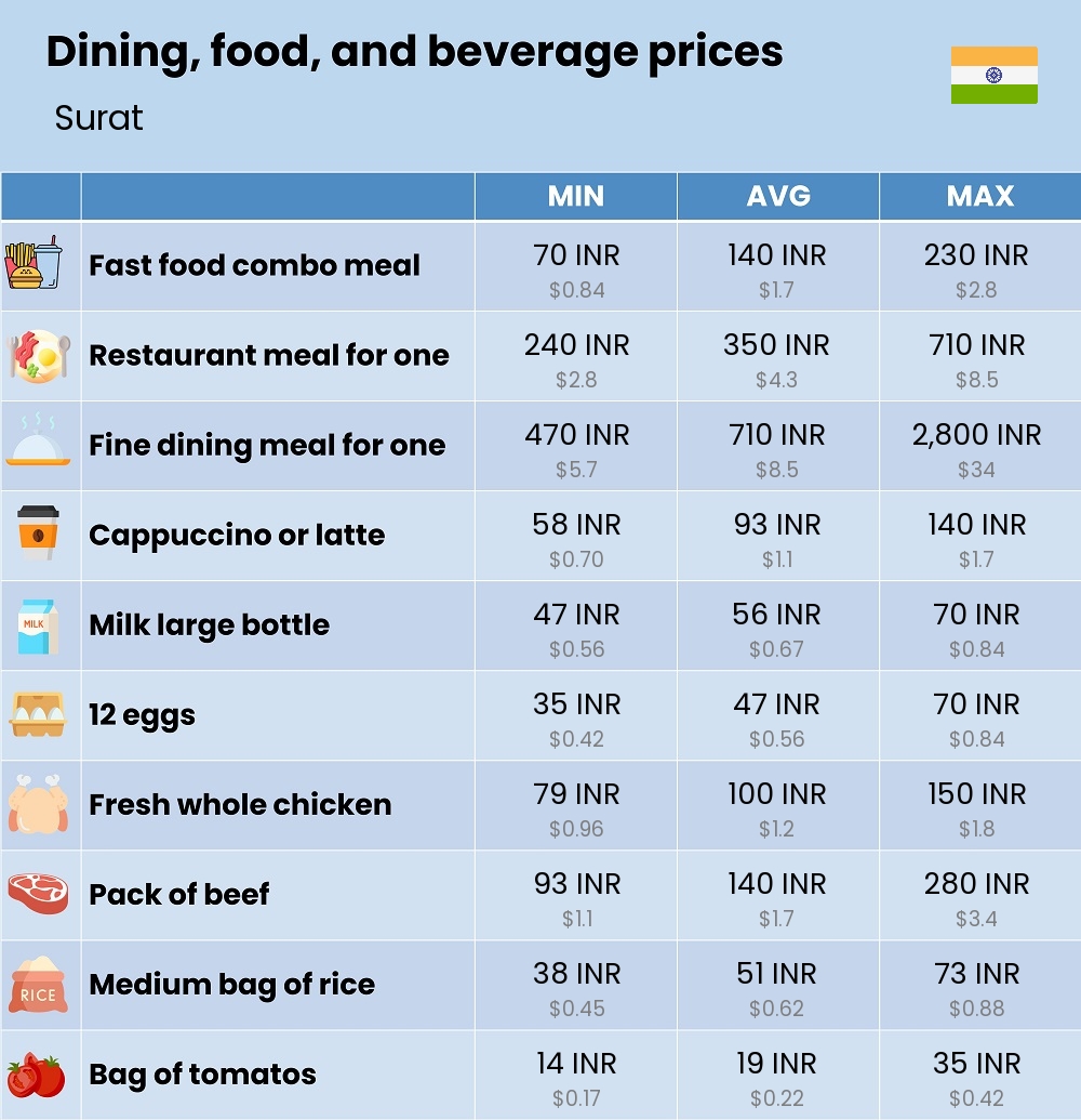 Chart showing the prices and cost of grocery, food, restaurant meals, market, and beverages in Surat