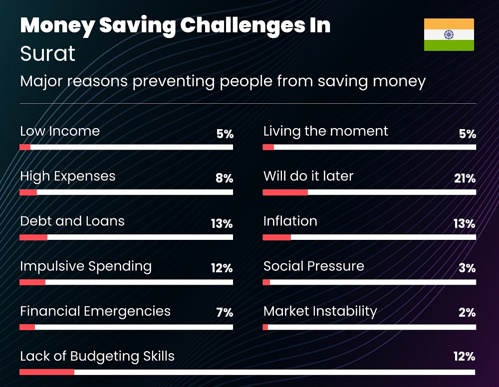 Reasons that make it difficult for families to save money in Surat