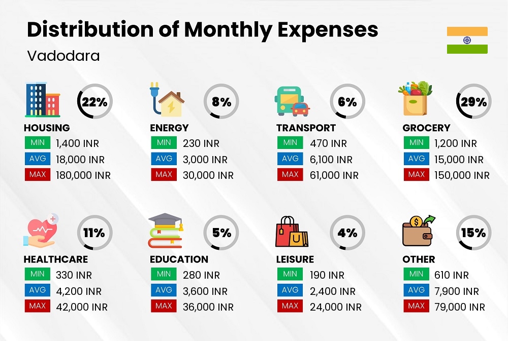 Distribution of monthly cost of living expenses in Vadodara