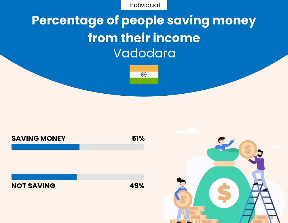 Percentage of individuals who manage to save money from their income every month in Vadodara