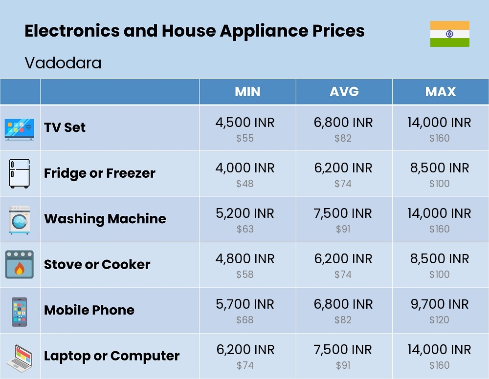 Chart showing the prices and cost of electronic devices and appliances in Vadodara