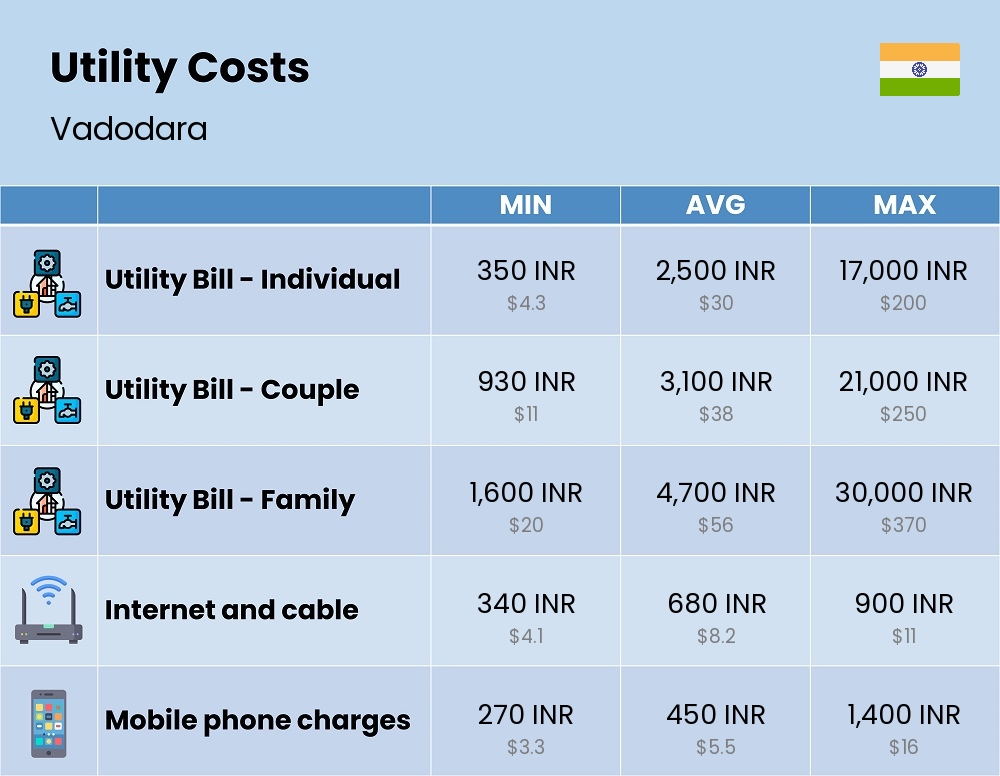 Chart showing the prices and cost of utility, energy, water, and gas for a family in Vadodara