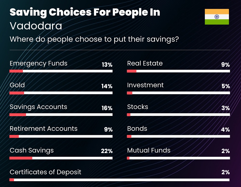 Where do people choose to put their savings in Vadodara