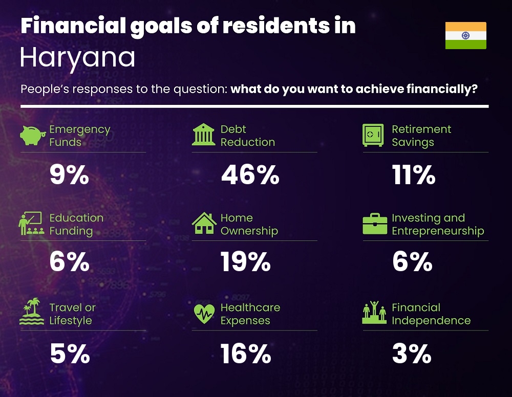 Financial goals and targets of families living in Haryana