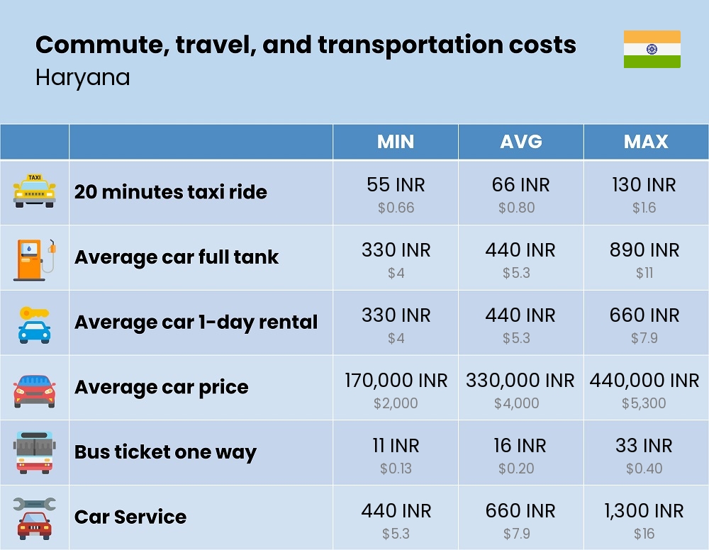 Chart showing the prices and cost of commute, travel, and transportation in Haryana