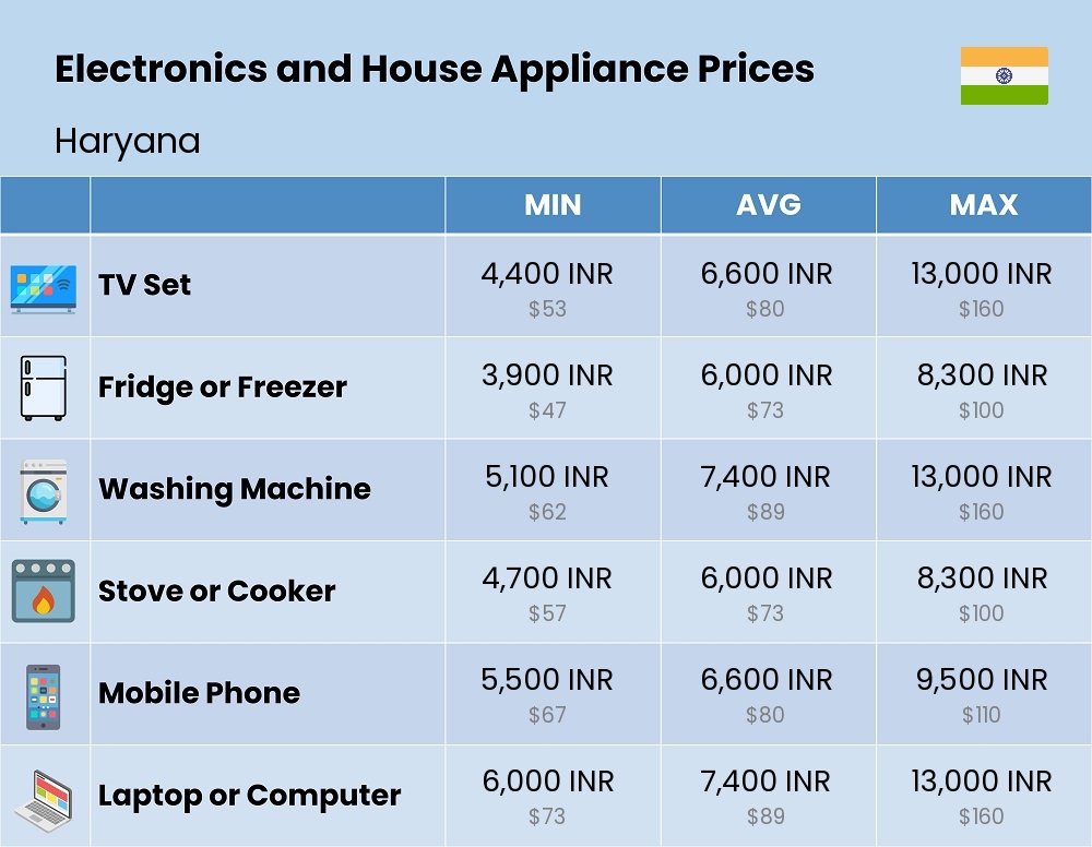 Chart showing the prices and cost of electronic devices and appliances in Haryana